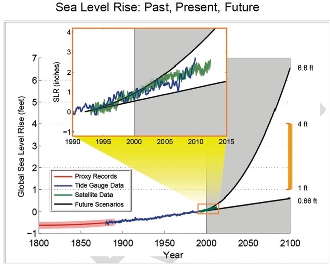  how high will sea level rise