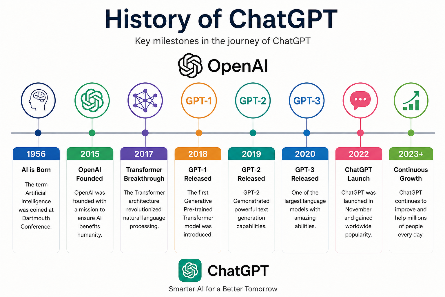  The History of ChatGPT and Its Uses in Digital Marketing