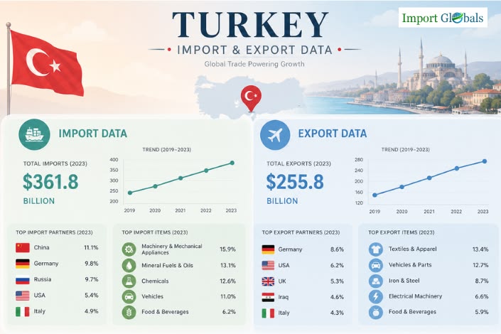  Turkey Import Data | Import Globals Trade Insights