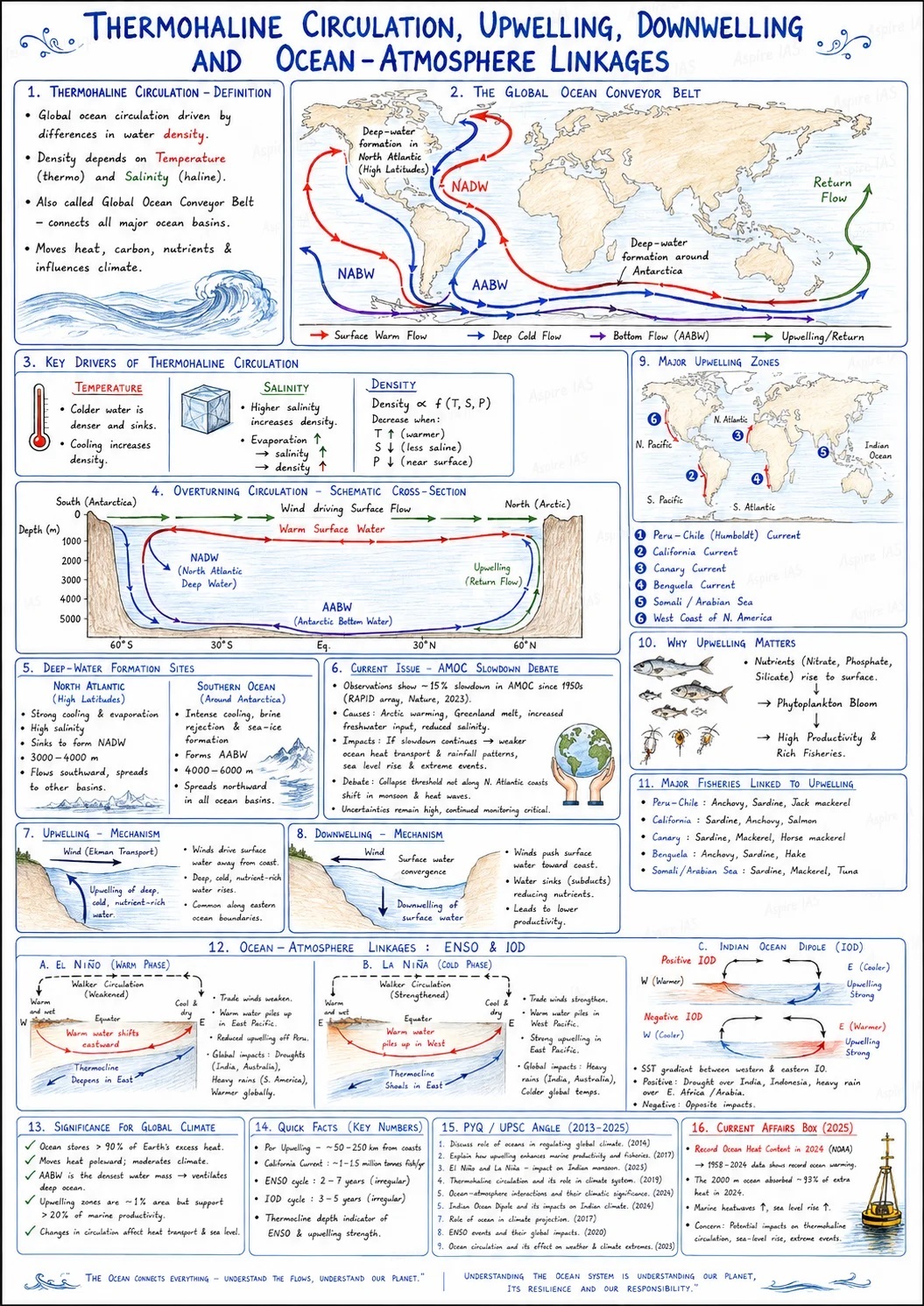  Thermohaline Circulation - Up-welling and Down-welling zones