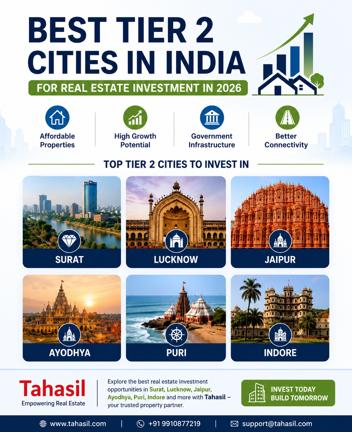  Top Tier 2 Cities in India for Real Estate Investment in 2026 | Best Property Investment Guide