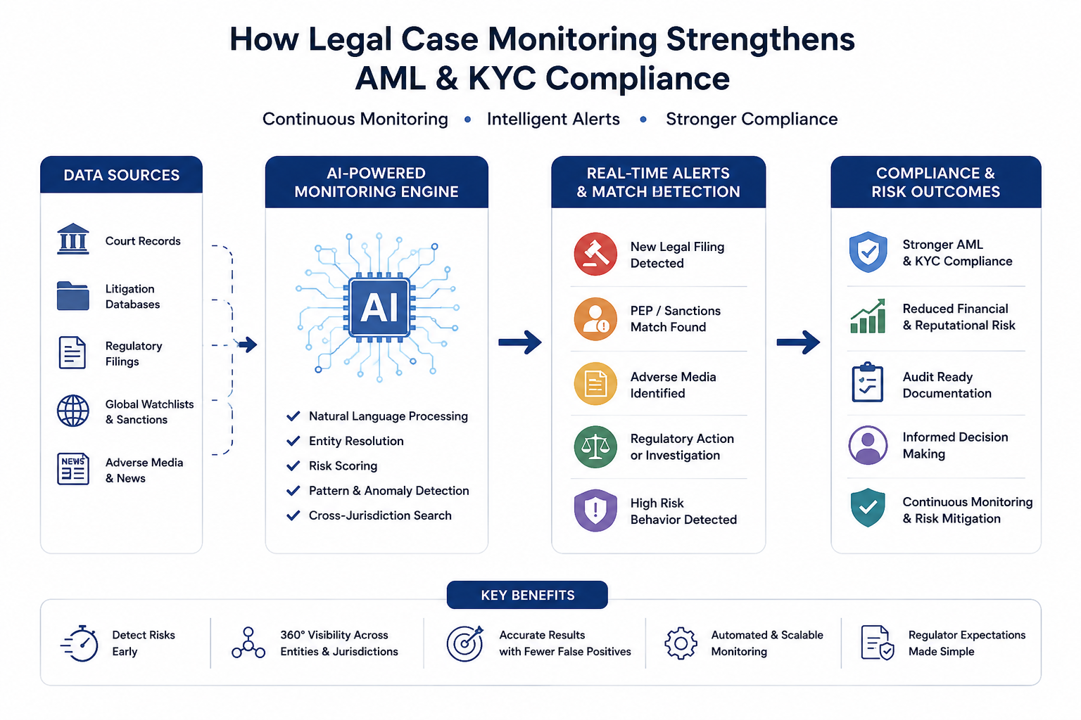  Why Is Legal Case Monitoring Becoming a Must-Have for AML and KYC Compliance?