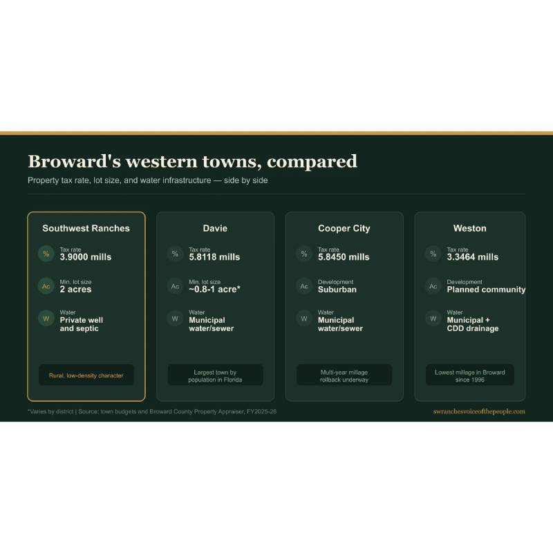  SW Ranches vs Davie, Cooper City & Weston: Taxes & Zoning