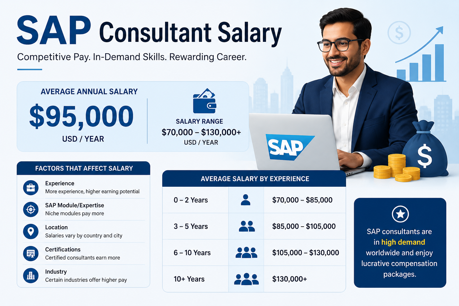  How many years does it take to become a senior SAP consultant?