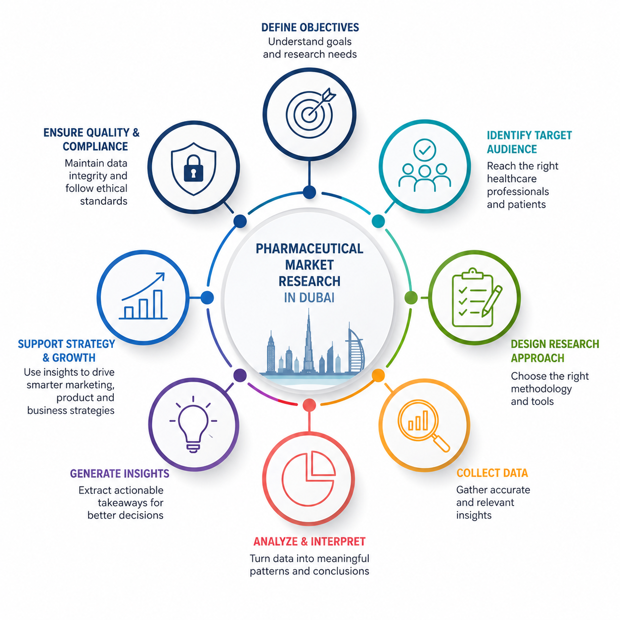  Pharmaceutical Market Research in Dubai: A Guide for Healthcare Brands