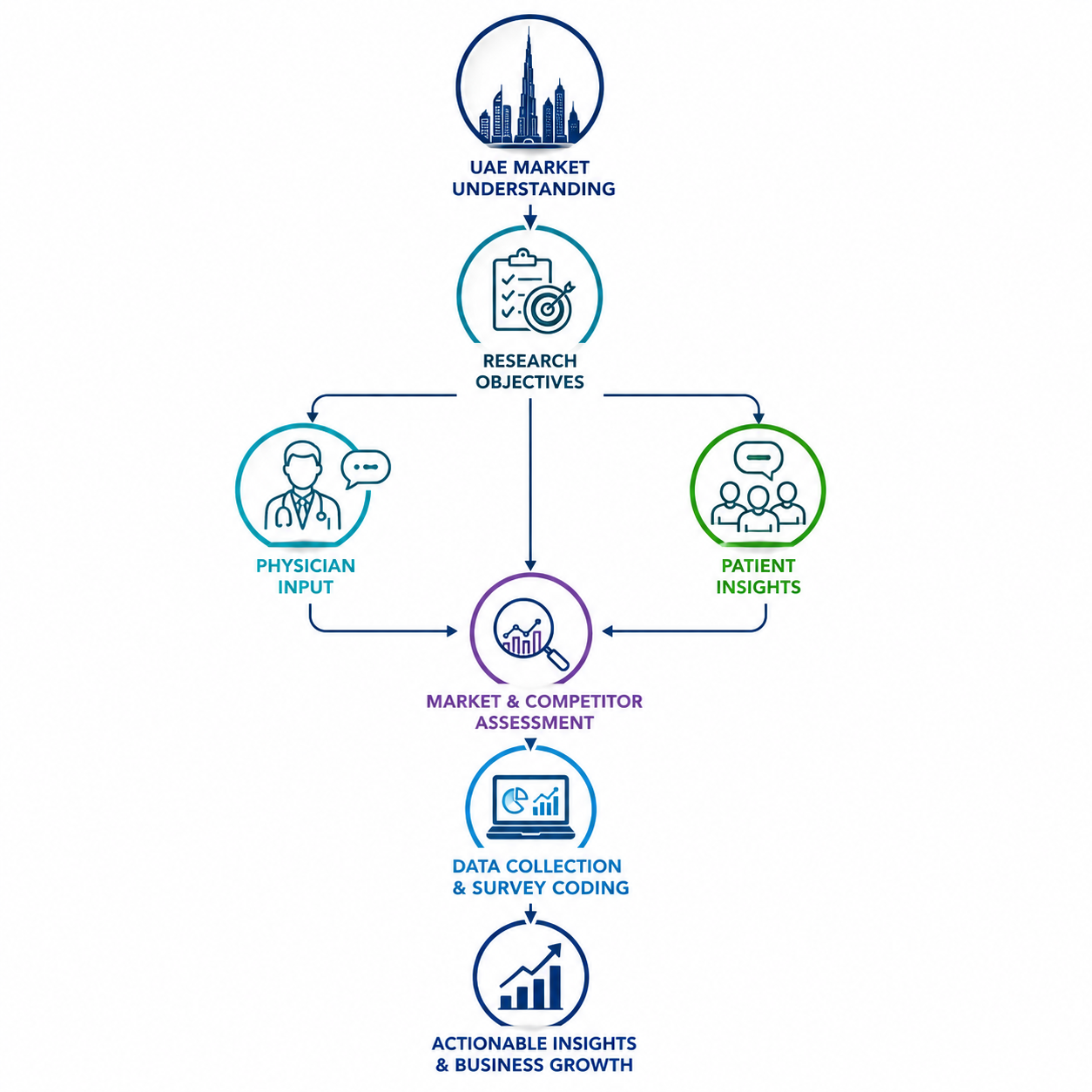  How Pharmaceutical and Healthcare Companies Find the Right Research Partner in Dubai