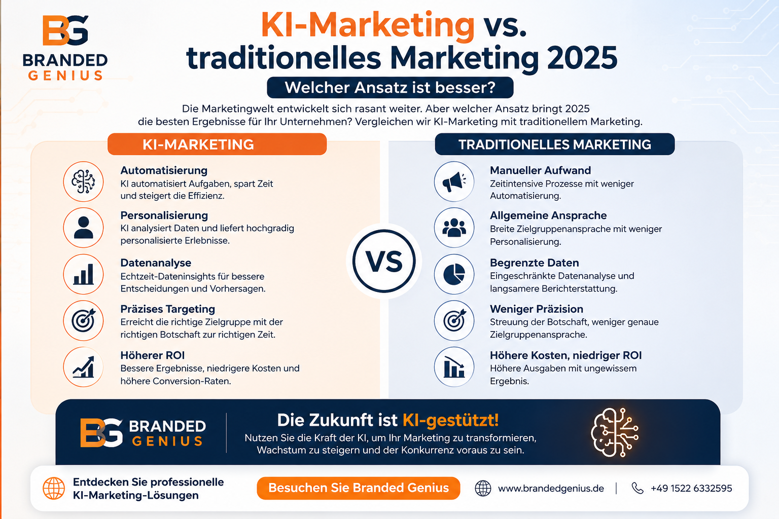  KI-Marketing vs. traditionelles Marketing 2025 | Welcher Ansatz ist besser?