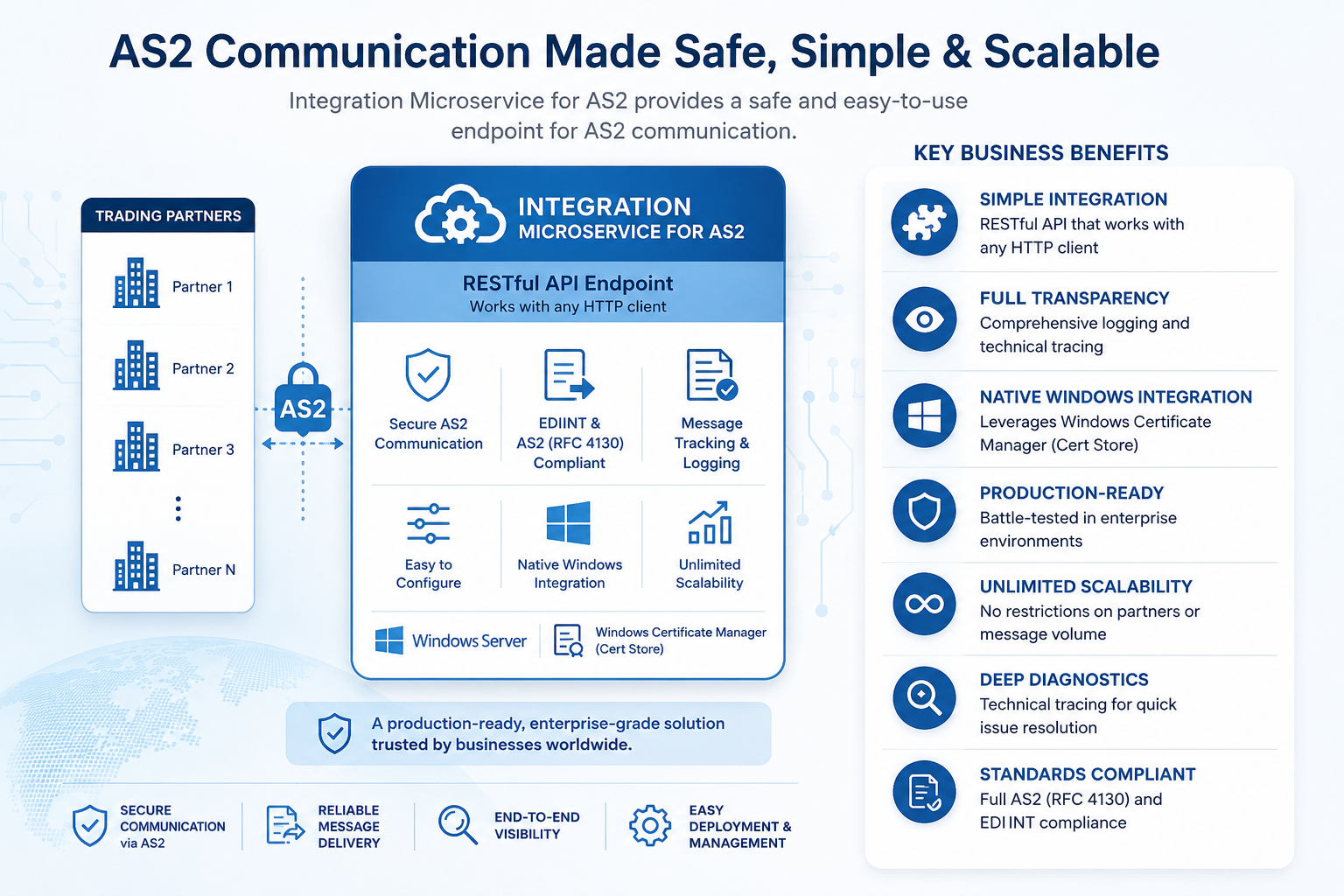  Enterprise AS2 Solution for Secure B2B Data Exchange