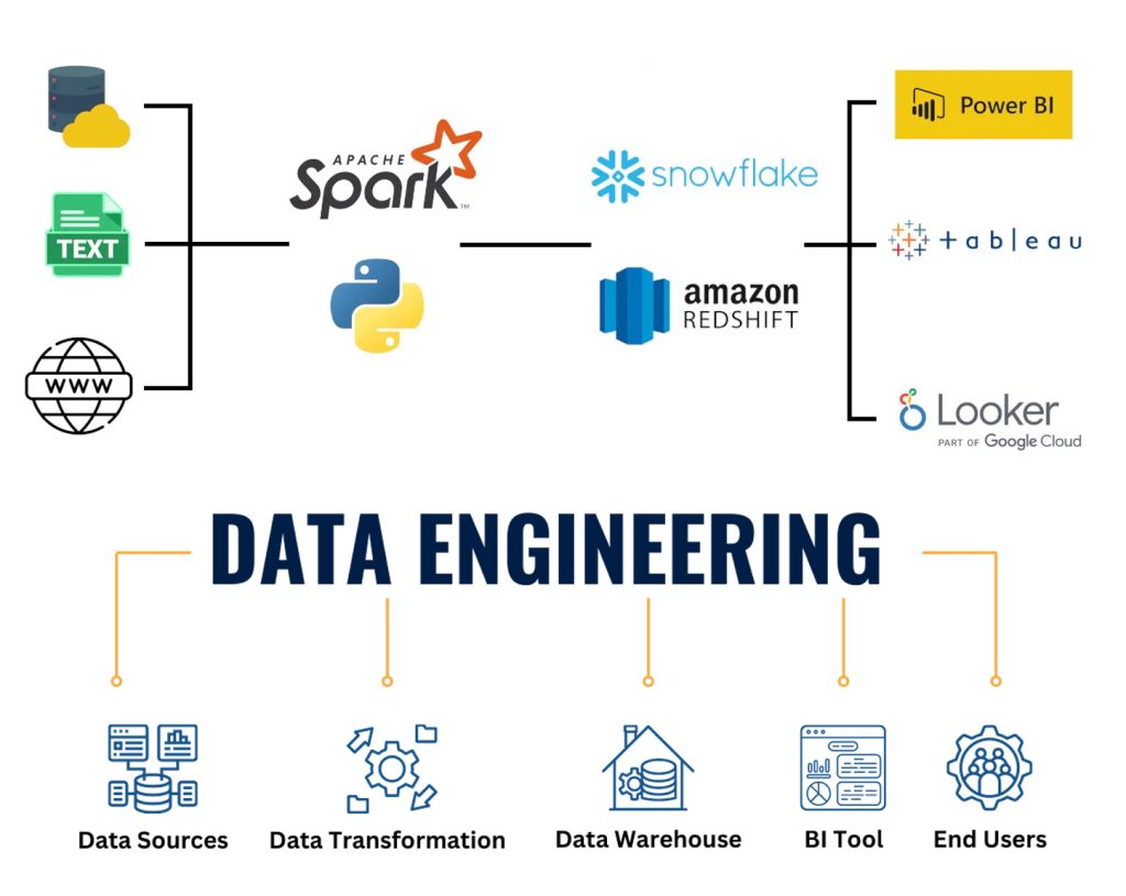  Custom Data Engineering solutions