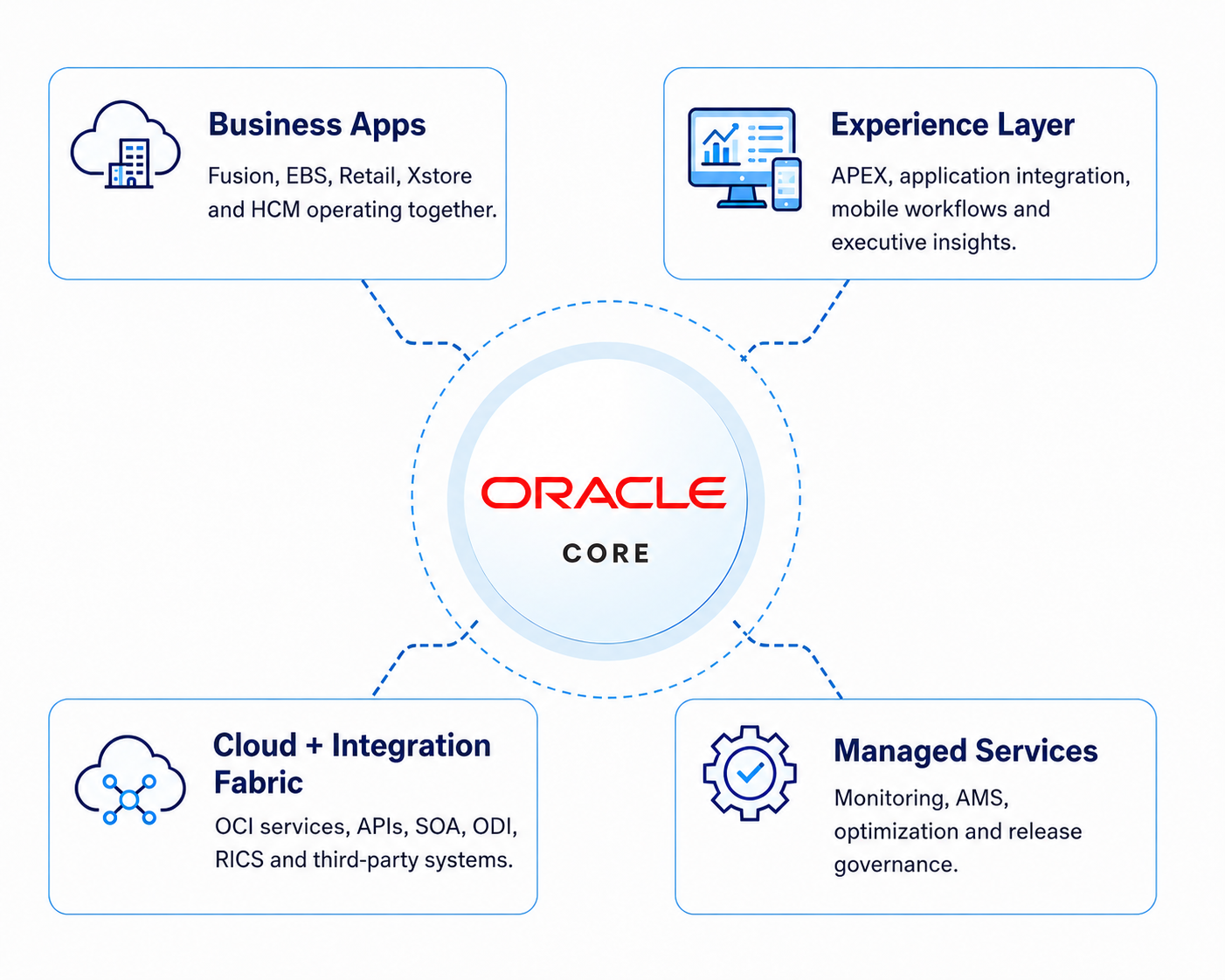  Oracle Retail Cloud Solutions for Retail Transformation