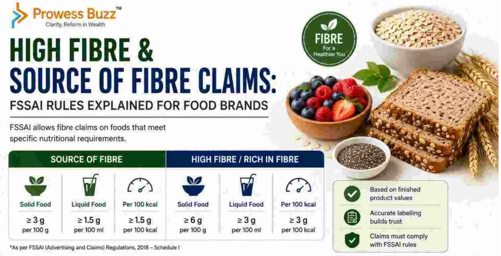  High Fibre & Source of Fibre Claims: FSSAI Rules for Food Brands