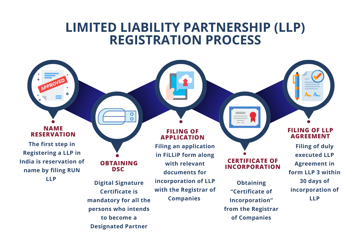  Limited Liability Partnership – Complete Registration Guide