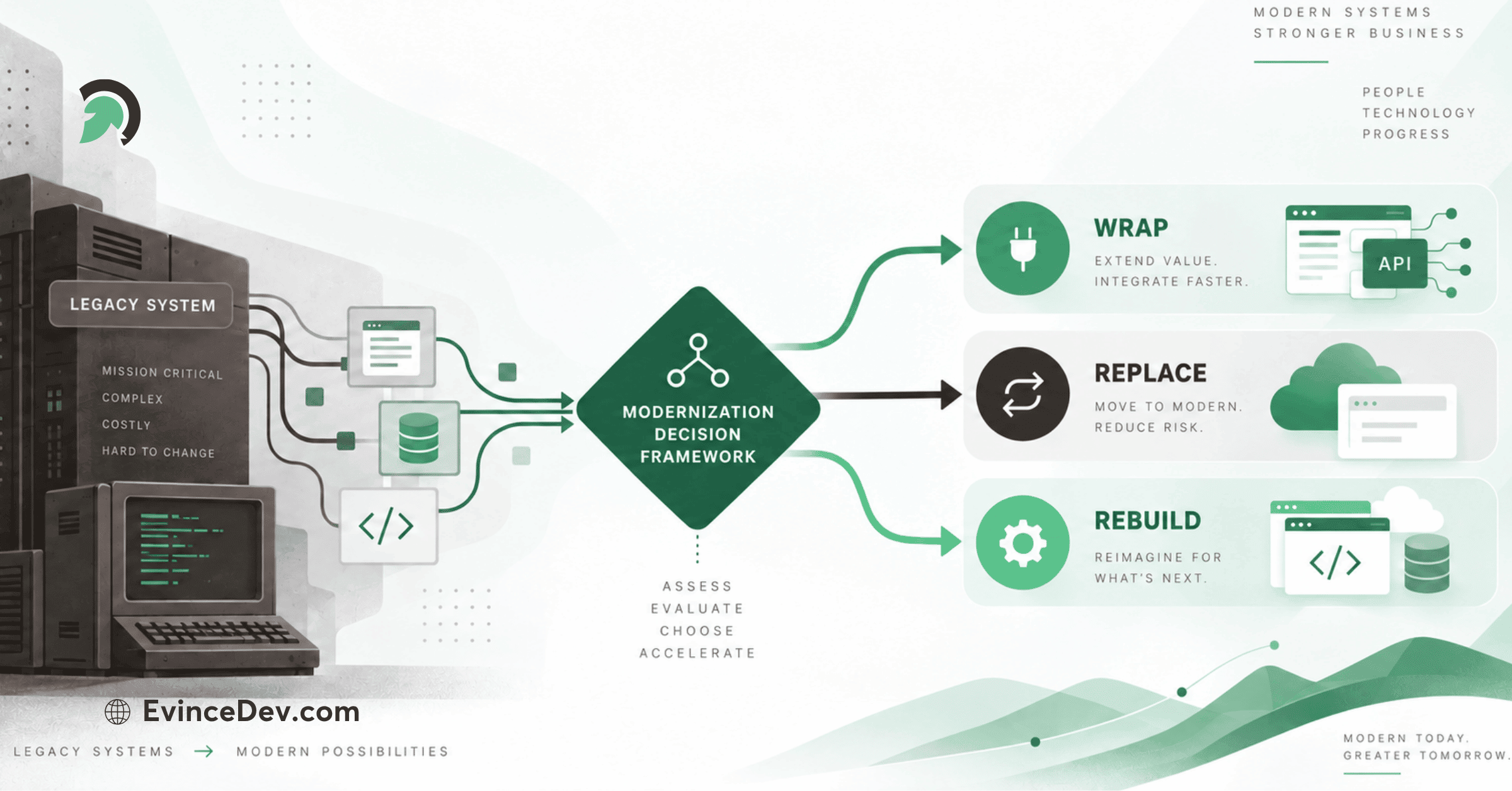  Legacy Modernization: How to Choose Between Wrap, Replace, or Rebuild