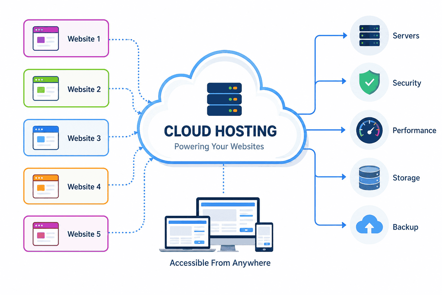  Scalable Business Cloud Hosting for Better Performance
