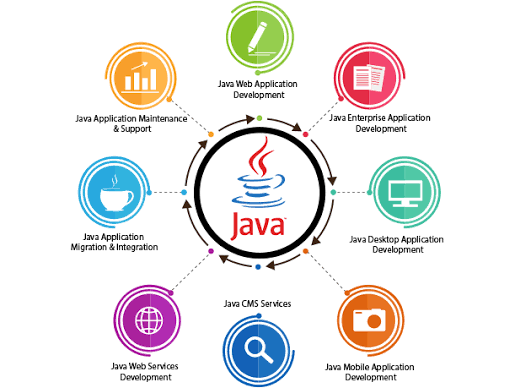  Java Web Development Services in USA doubles your business profit
