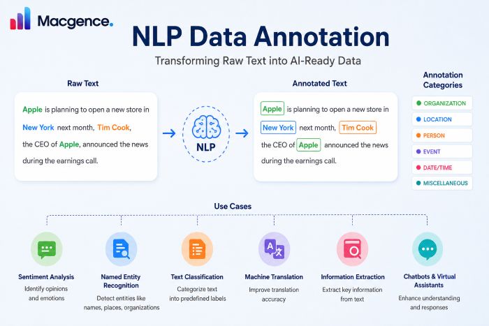  NLP Data Annotation for Smarter Human-AI Interaction