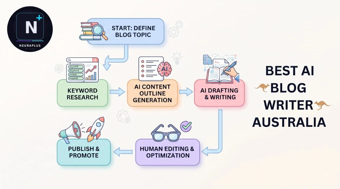  Best AI Blog Writer for Australian Content Creators in 2026