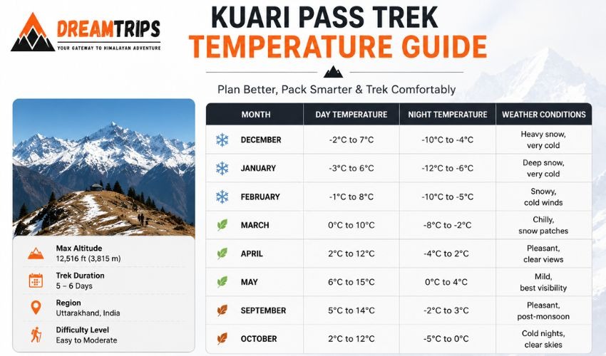  Kuari Pass Trek Temperature