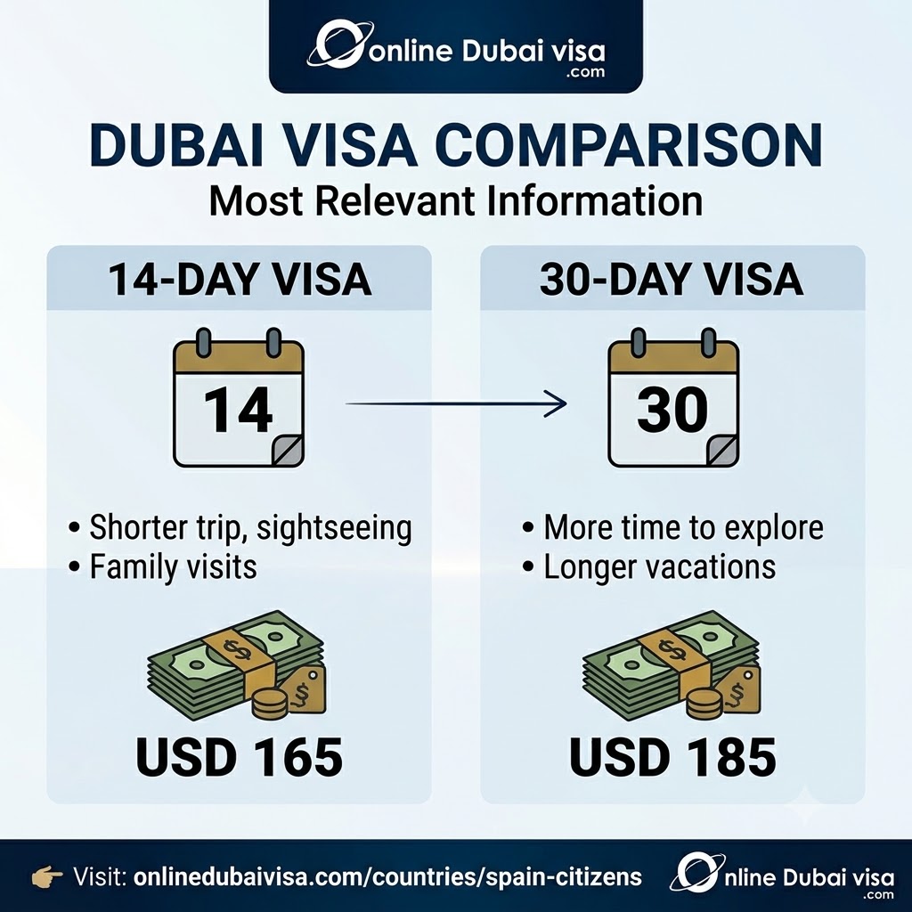 What Is the Difference Between 14-Day and 30-Day Dubai Visas for Spanish Applicants?