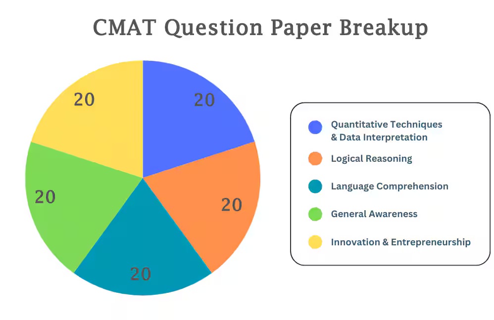  CMAT Sample Papers 2027: Your Guide to Exam Success