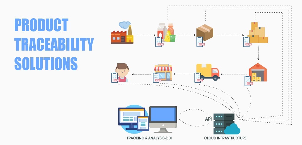  Product Traceability Software for Better Supply Chain Control | Elevatoz Loyalty
