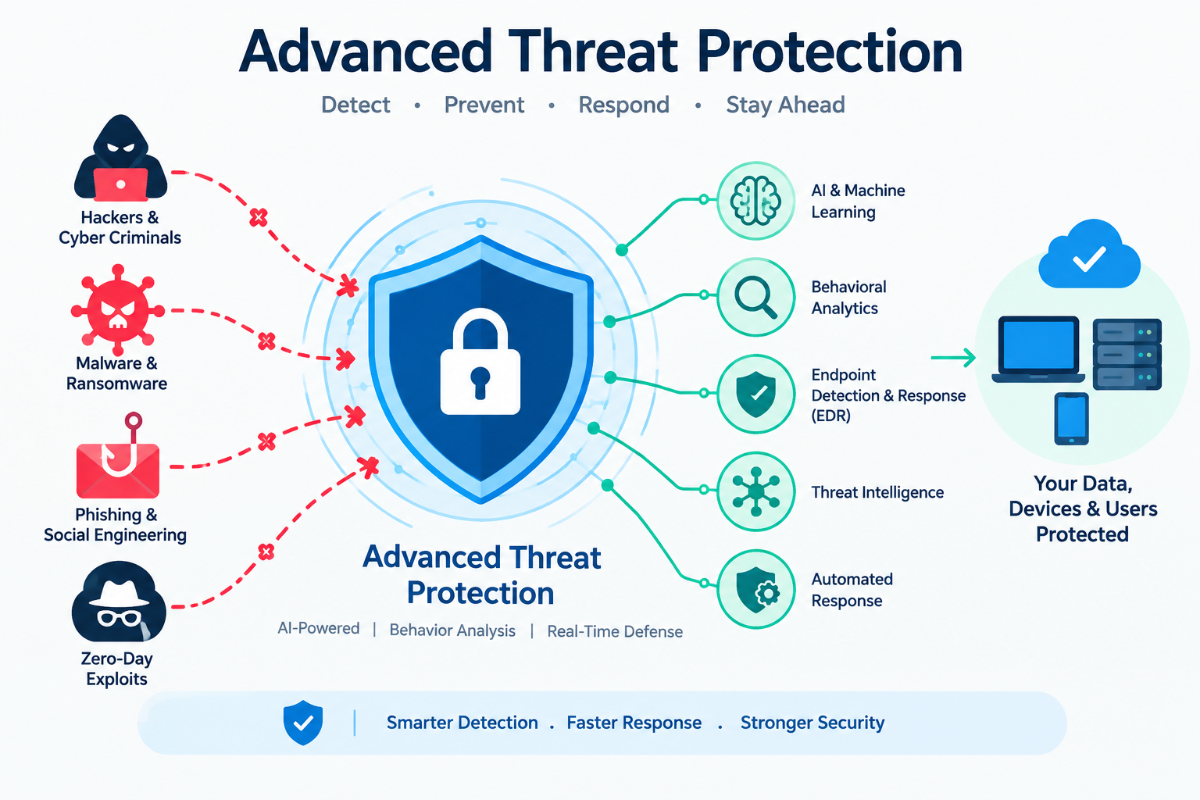  Why Businesses Need Advanced Threat Protection Solutions